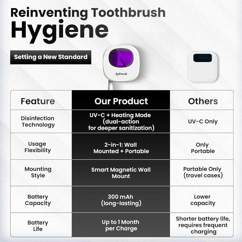 JetFresh Portable UV Toothbrush Sanitizer Holder & Cleaner with UV Light & Magnetic Mounting - Rechargeable Toothbrush Sanitizer for Travel Cover, Wall Mounted UV Tooth Brush Sanitizer Holder Fits Most Brushes - Image 3